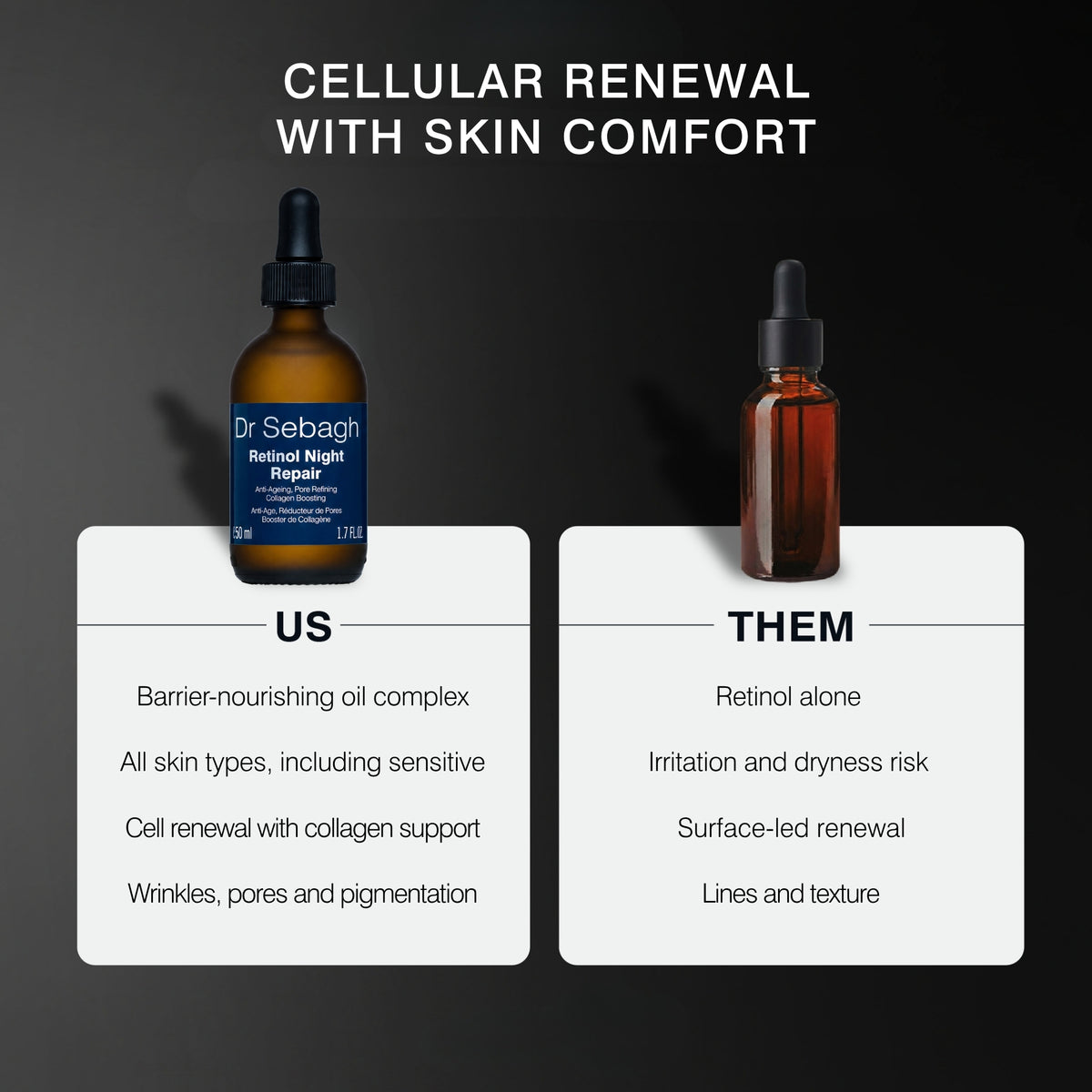 Promotional graphic for Dr Sebagh Retinol Night Repair showing two amber dropper bottles side by side on a dark background, with text comparing US standards to common alternatives.