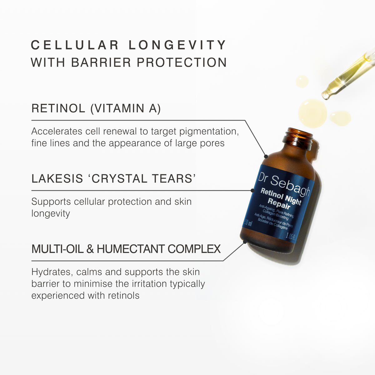 An informational product graphic for Dr Sebagh Retinol Night Repair containing the headline 'cellular longevity with barrier protection'. 