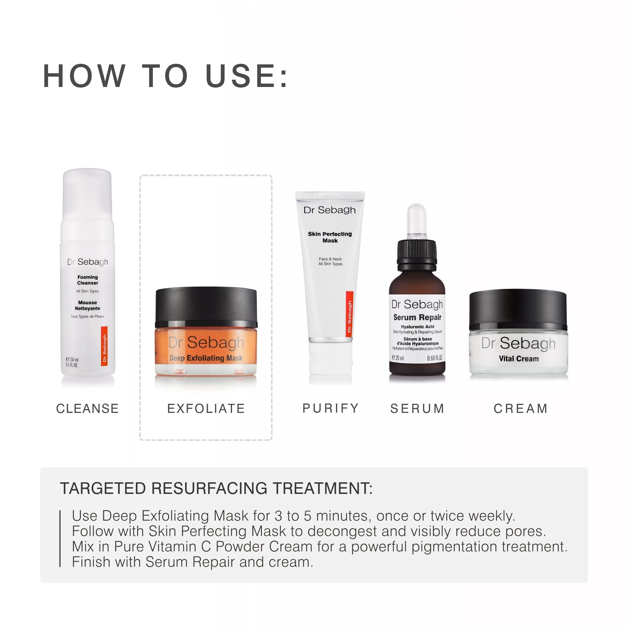 A skincare usage infographic showing five Dr  Sebagh products arranged horizontally with labels: Cleanse, Exfoliate, Purify, Serum, and Cream, plus text instructions for a targeted resurfacing treatment.