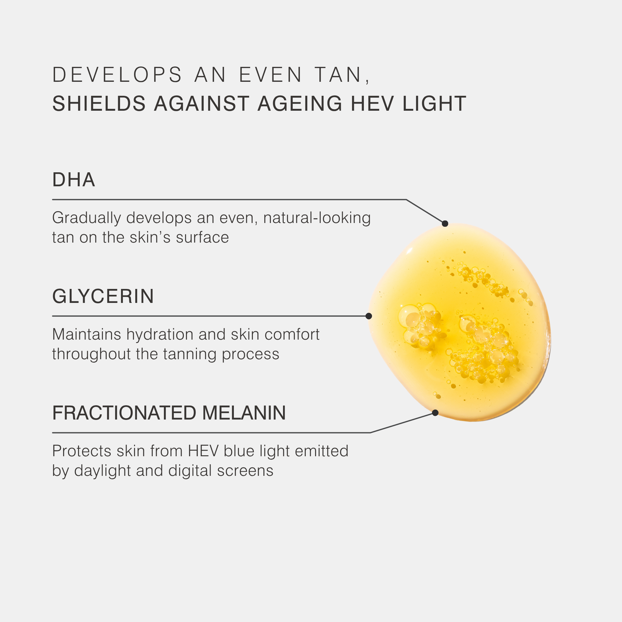 An informational graphic on a light gray background with text describing skincare benefits: 'DEVELOPS AN EVEN TAN, SHIELDS AGAINST AGEING HEV LIGHT.' A yellow oval product sample is shown on the right, labeled with DHA, Glycerin, and Fractionated Melanin with callout lines.