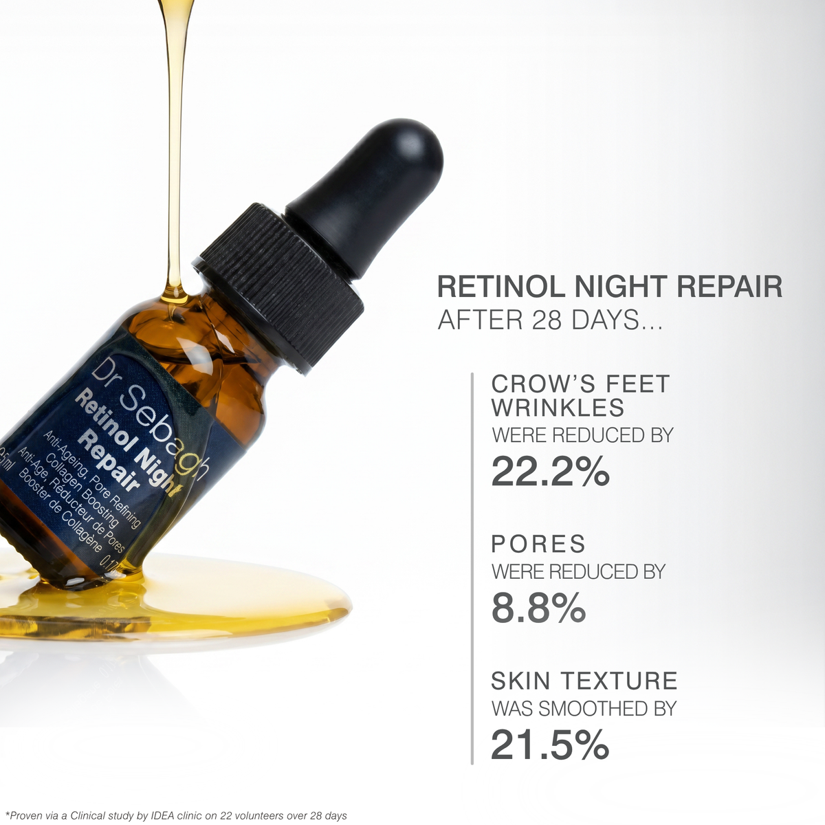 An amber glass dropper bottle labeled Dr Sebagh Retinol Night Repair with gold liquid dripping into it, shown on a white background with text claiming results after 28 days.